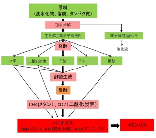 methanegasflow